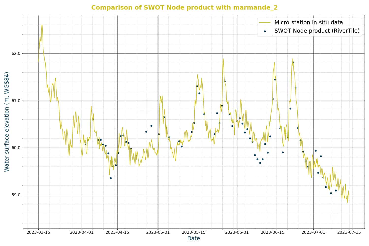 Graphique représentant la comparaison des mesures de hauteur d’eau du satellite SWOT et de la micro-station vorteX-io de Marmande.