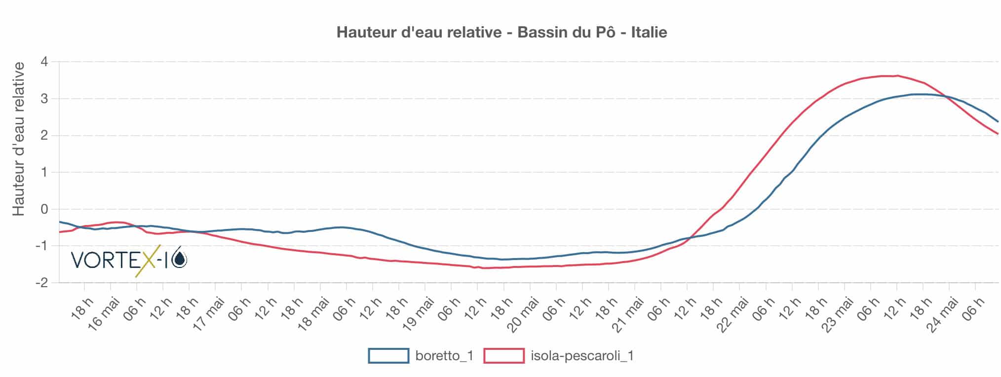 Maelstrom plateforme de surveillance des inondations