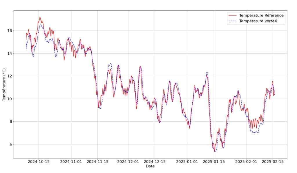 Comparaison du suivi thermique des cours d’eau