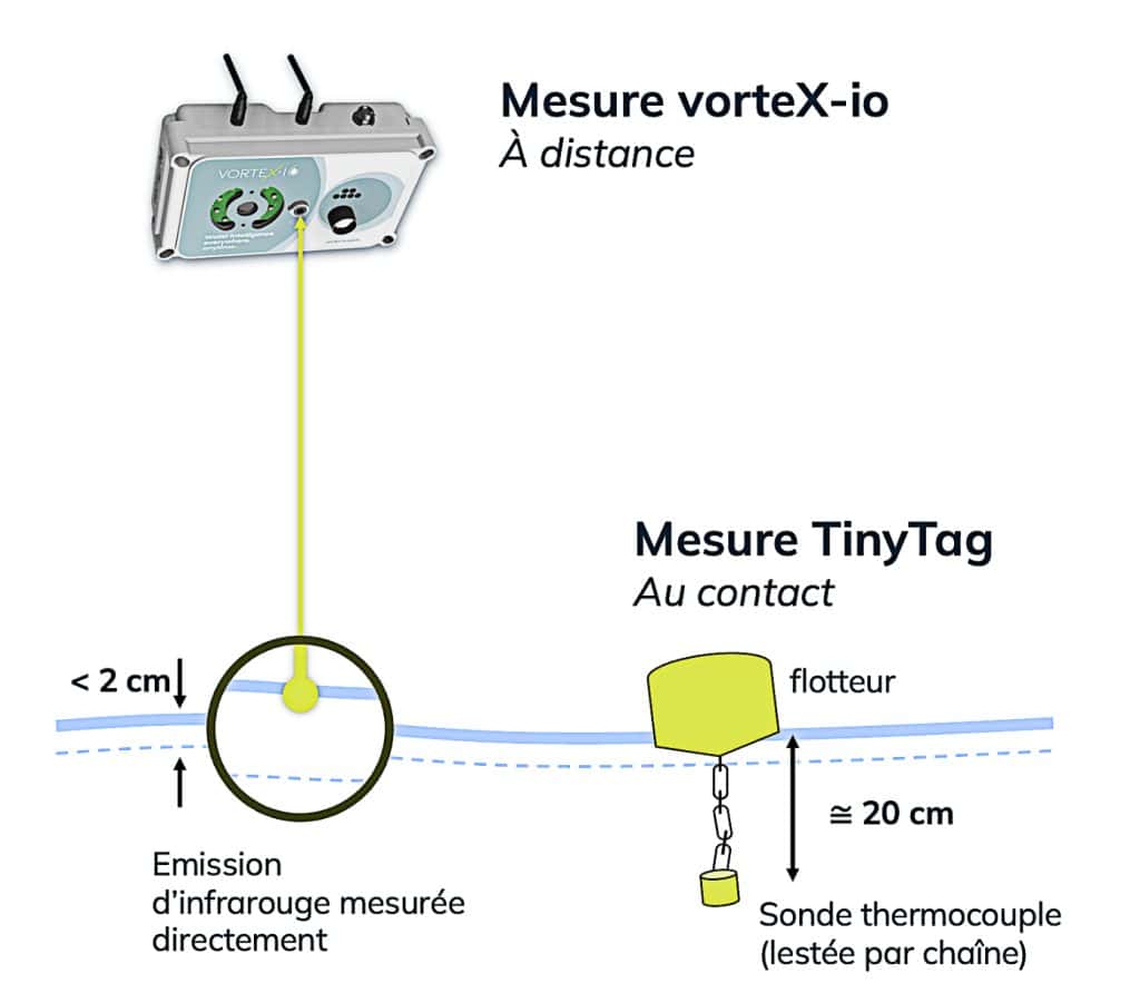 Calibration comparant la température de surface mesurée par la station vorteX-io et la température immergée mesurée par les TinyTags