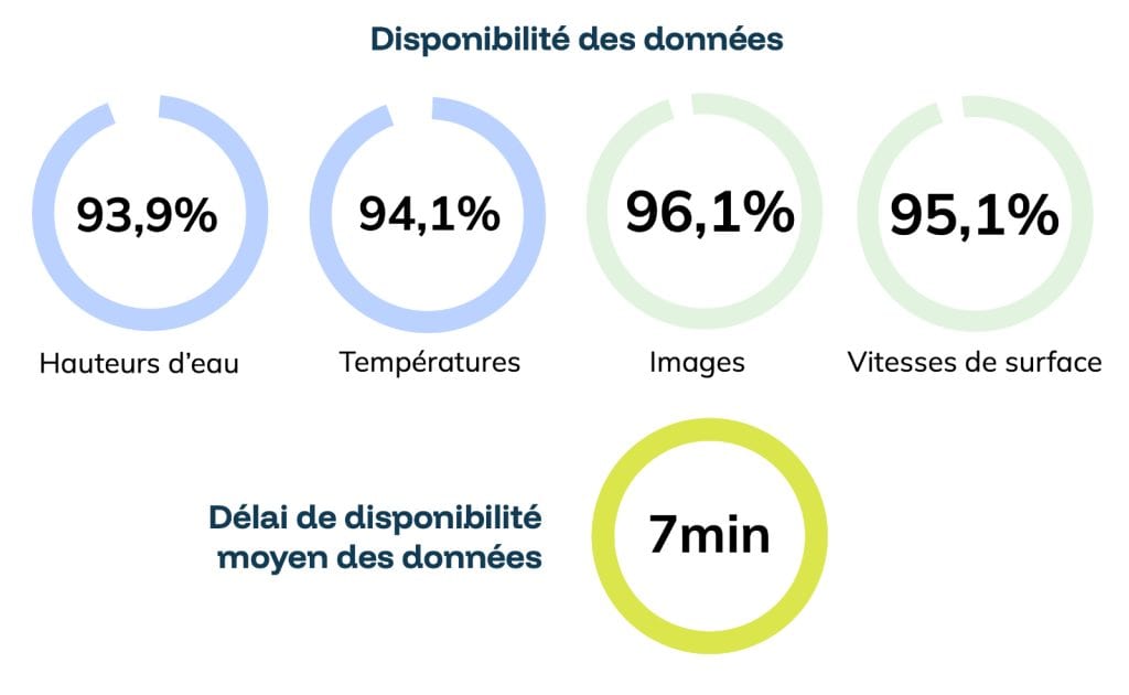 Disponibilité moyenne des données et délai d’accès aux mesures dans la plateforme vorteX-io pour les stations du bassin Adour-Garonne